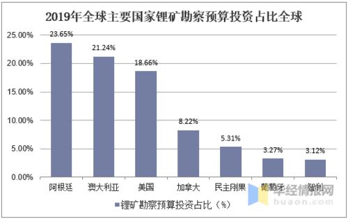 2019全球锂产业市场供需分析,国内企业海外投资锂资源需谨慎