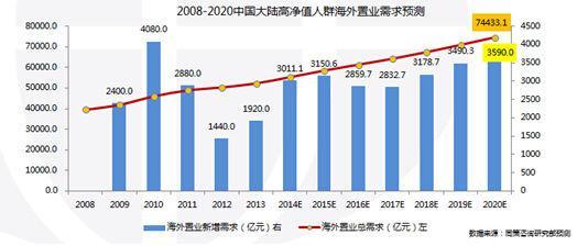 2020年中国海外置业需求总规模约7.44万亿