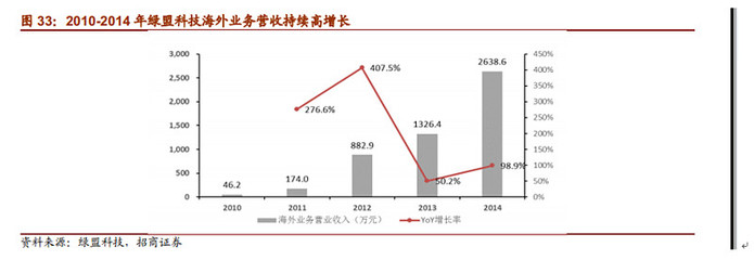 绿盟科技投资价值分析