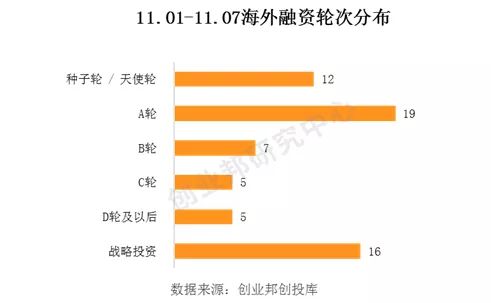 区块链培训商 链想家 获战略投资, 食品 类企业受到资本关注 全球投融资周报 2019.11.01 11.07